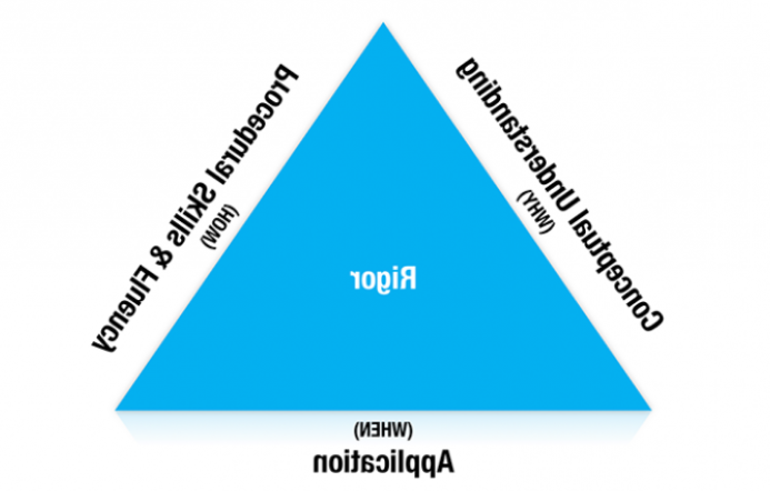 数学中的严谨性——一个三角形，中间有“严谨性”这个词，两边各有如下文字: 
Conceptual Understanding (why), Procedural Skills & Fluencey (how), Application (when)