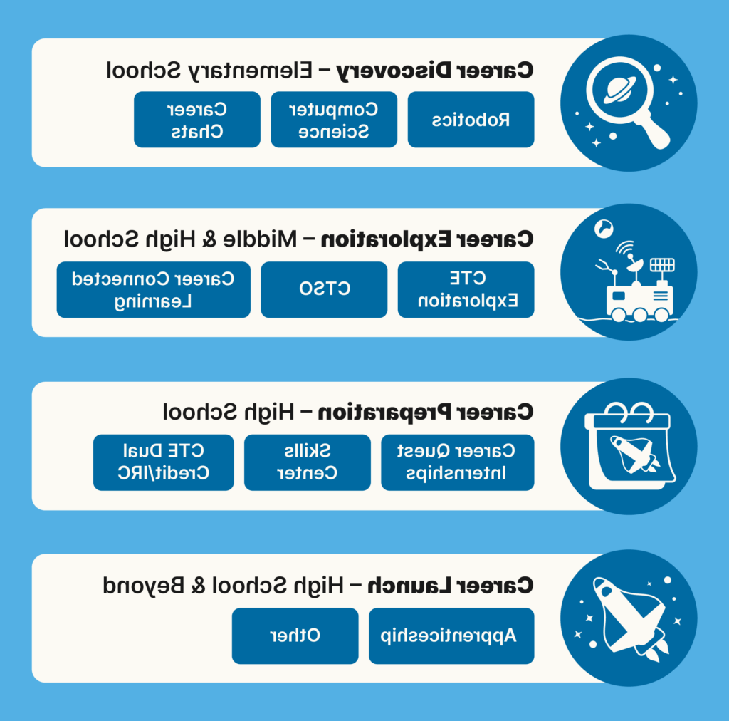 A map of CTE programming available to 2024欧洲杯竞猜 Students. 小学 School (logo of magnifying glass) titled career discovery with subheadings 机器人, 计算机科学, class chats; midddle school - logo of moon explorer vehicle, titled career exploration with subheadings CTE exploration, CTSO, and career connected learning; 高中 - logo of rocket on calendar 页面, career quest internships and skills center and CTE Dual credit/IRC subheadings; 高中 and alumni - career launch title with rocket logo, 学徒和其他都是副标题