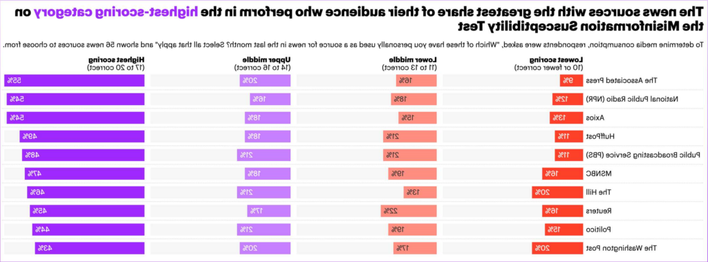 The news sources with the greatest share of their audience who perform in the highest-scoring category on the Misinformation Susceptibility Test